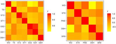 Marker Selection in Multivariate Genomic Prediction Improves Accuracy of Low Heritability Traits